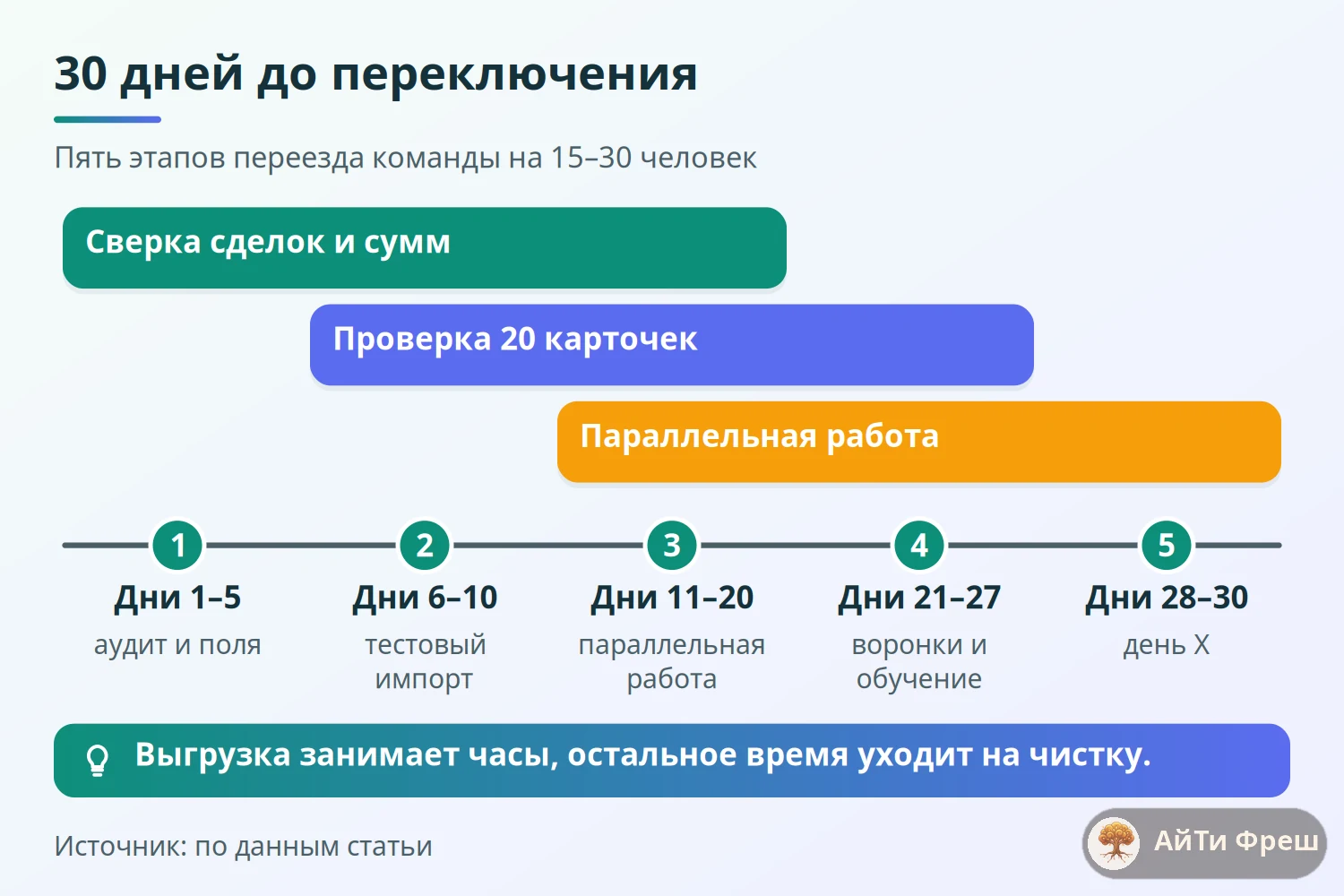 Шкала плана переезда на 30 дней: аудит, тестовый импорт, параллельная работа, обучение и день Х