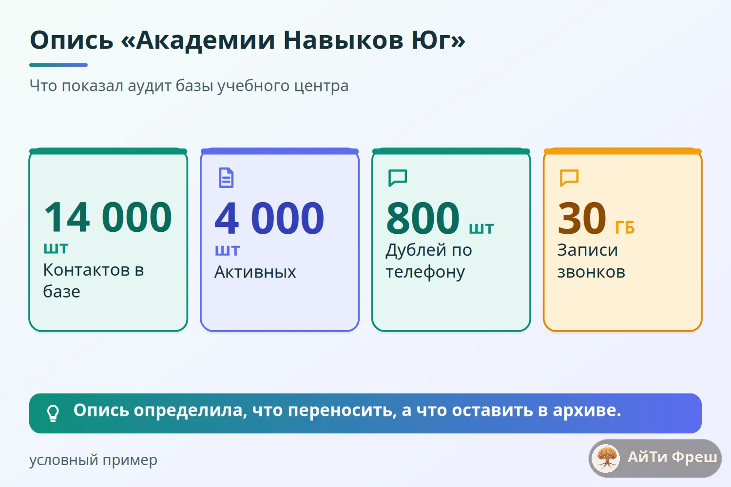 Показатели условного учебного центра: 14 тысяч контактов, 4 тысячи активных, 800 дублей и 30 гигабайт записей звонков