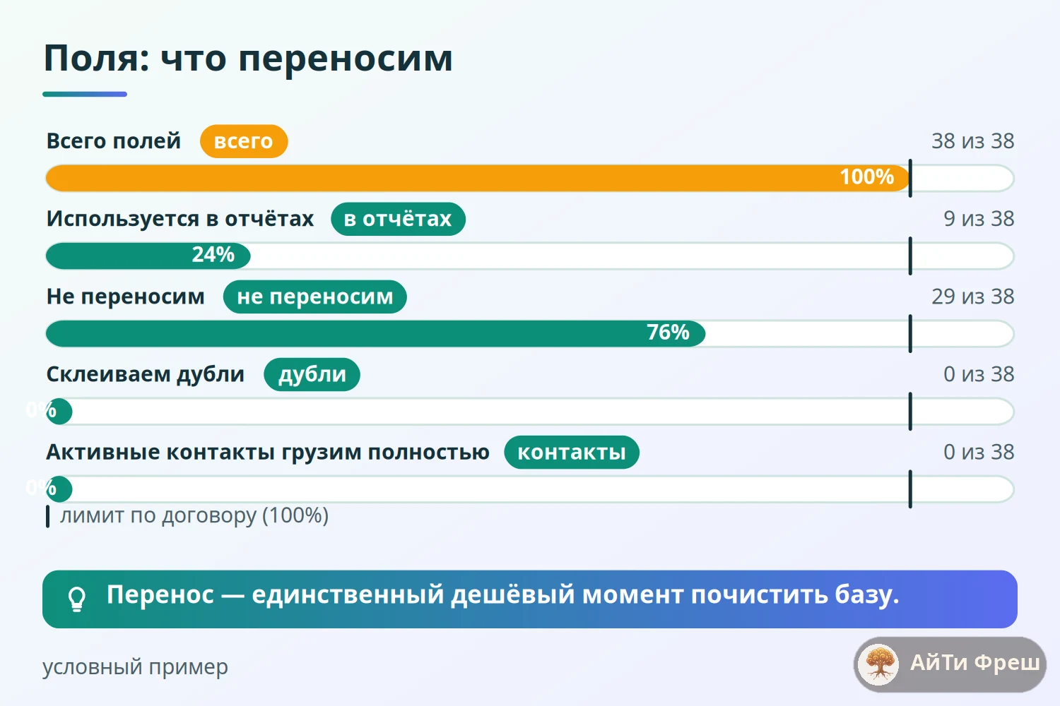 Столбики полей учебного центра: всего 38, в отчётах используется 9, не переносим 29 пользовательских полей