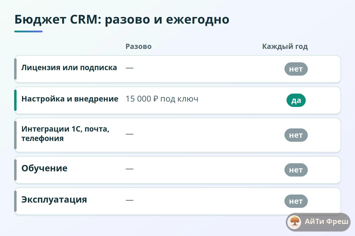 Таблица статей бюджета внедрения CRM: разовые и ежегодные платежи