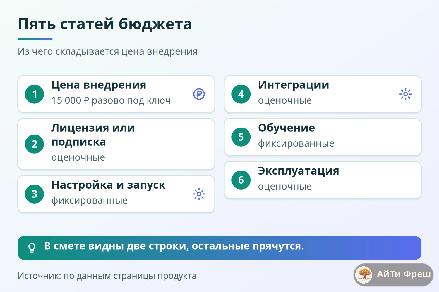 Дерево пяти статей бюджета внедрения: лицензия, настройка, интеграции, обучение, эксплуатация, фиксированные и оценочные