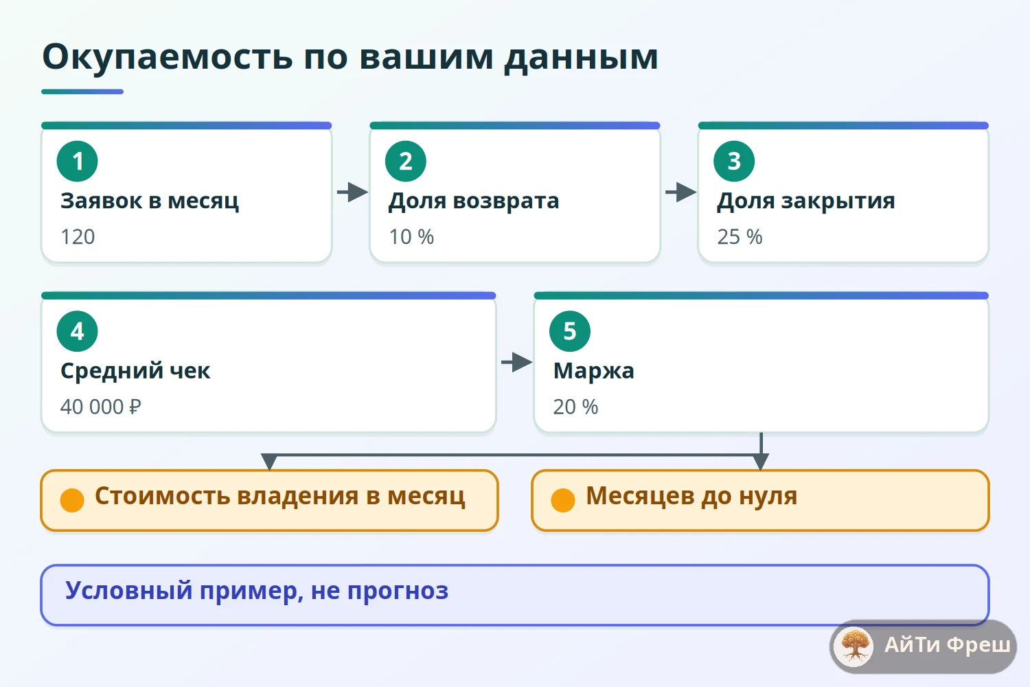 Формула окупаемости CRM: заявки, возврат, закрытие, чек, маржа и стоимость владения