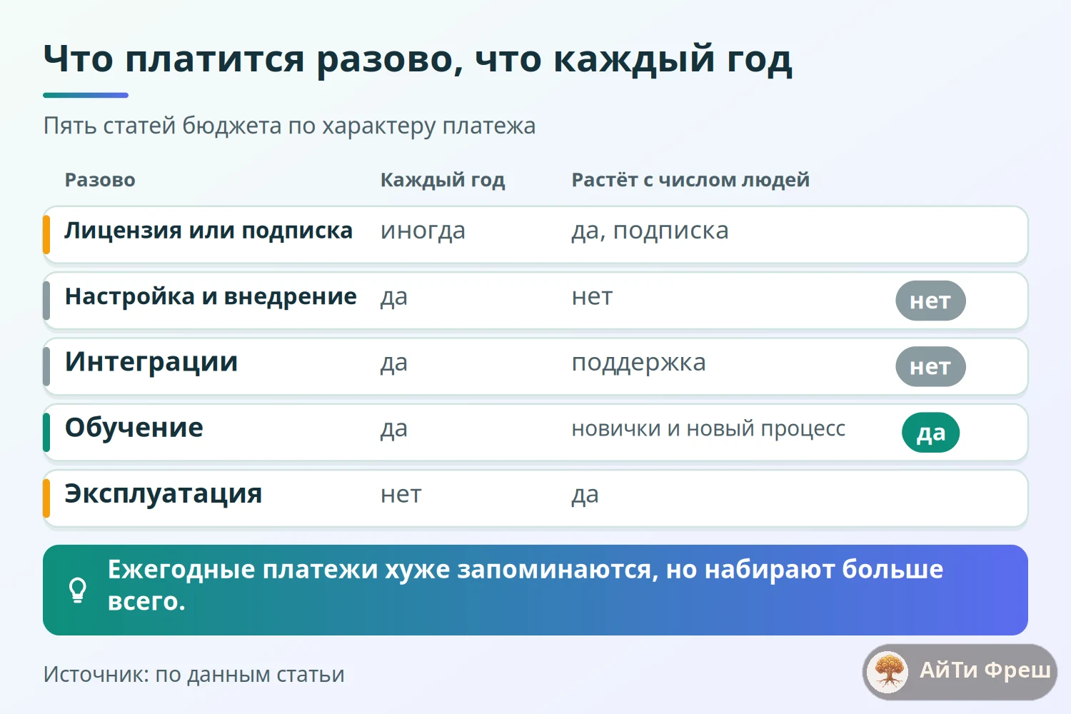 Матрица статей бюджета внедрения: что оплачивается разово, что каждый год и что растёт с числом пользователей