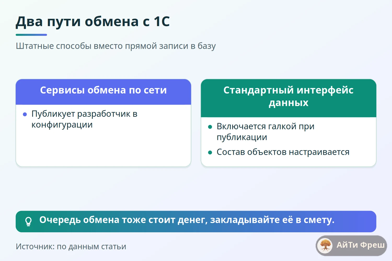 Сравнение двух штатных способов обмена с 1С и запрет прямой записи в базу, очередь обмена