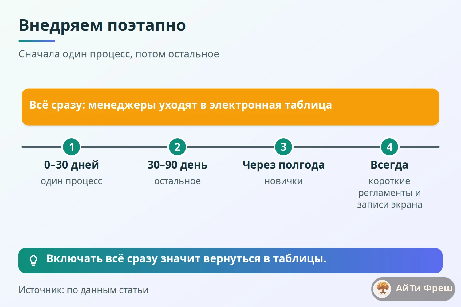 Таймлайн поэтапного внедрения: 30 дней один процесс, 30–90 день расширение, новички через полгода, регламенты