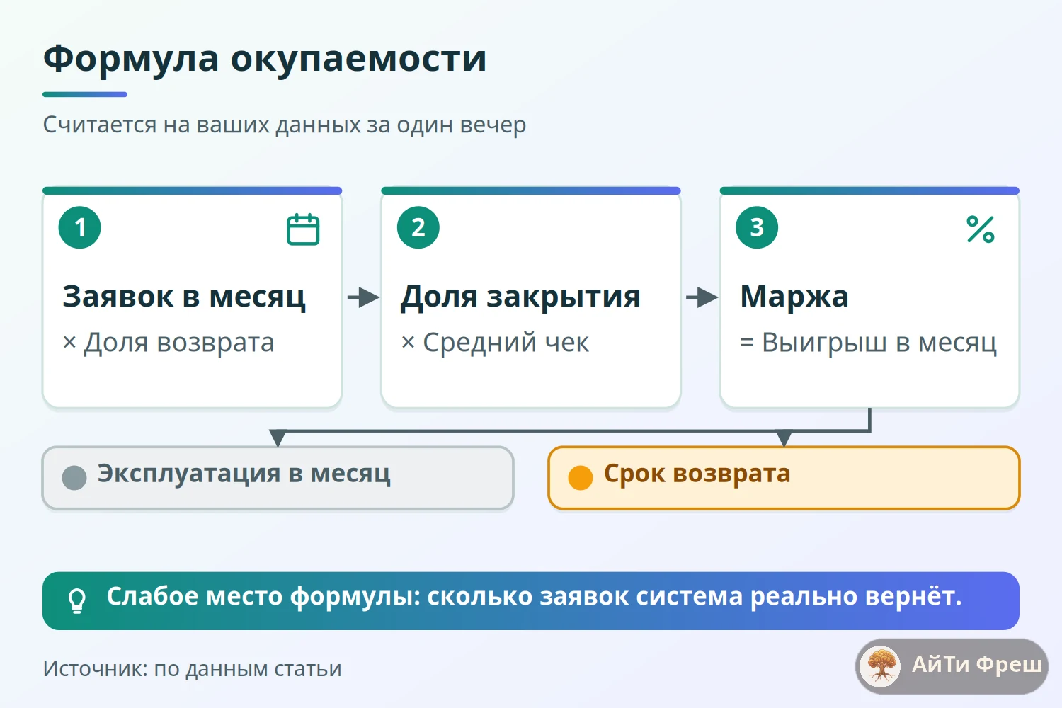 Схема формулы окупаемости: заявки, доли возврата и закрытия, чек, маржа, эксплуатация и срок возврата