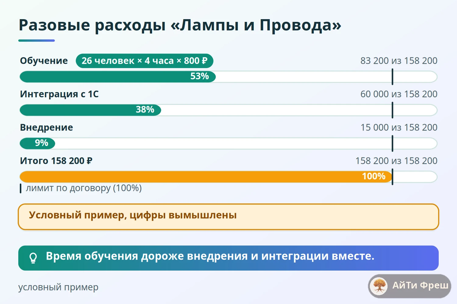 Столбцы разовых расходов оптовой компании: обучение 83 200, интеграция 60 000, внедрение 15 000, итого 158 200 рублей