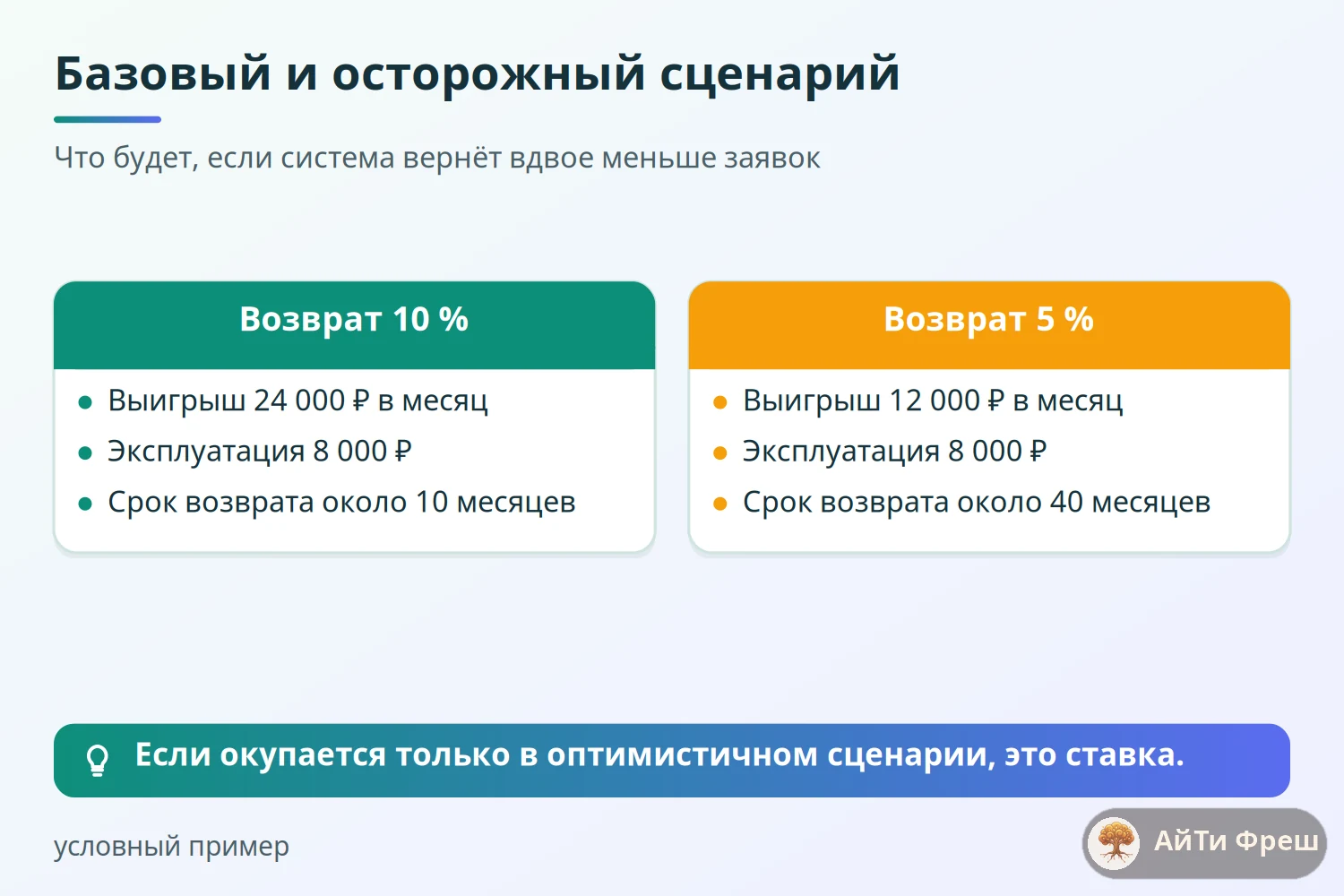 Сравнение сценариев окупаемости: возврат 10 процентов даёт 10 месяцев, возврат 5 процентов даёт 40 месяцев