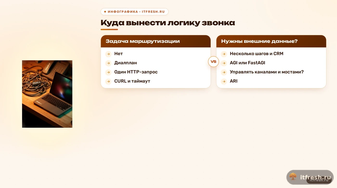 Дерево выбора диалплана, CURL, AGI и ARI для логики Asterisk