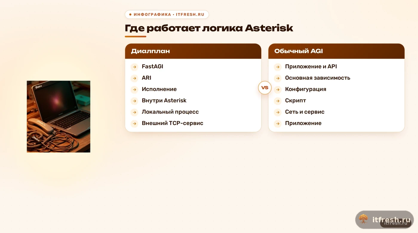 Сравнение диалплана, AGI, FastAGI и ARI по исполнению и зависимости