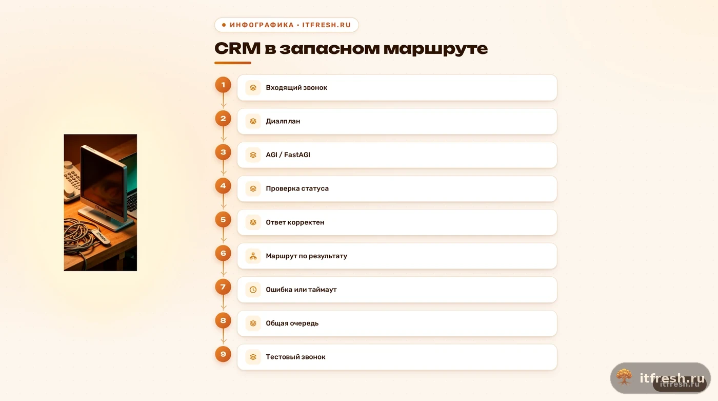 Схема обработки ответа CRM и перехода на запасной маршрут в Asterisk