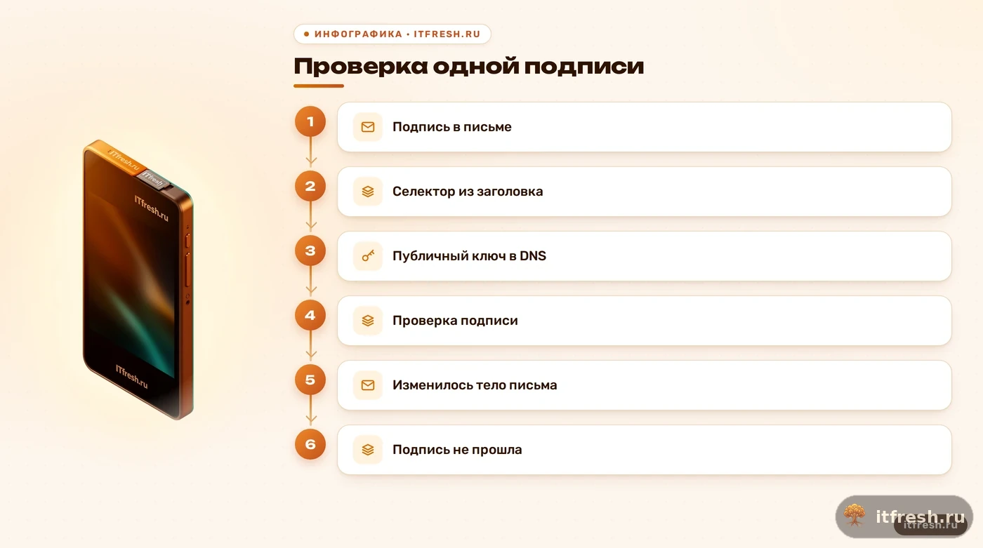 Последовательность проверки DKIM и влияние изменения тела письма