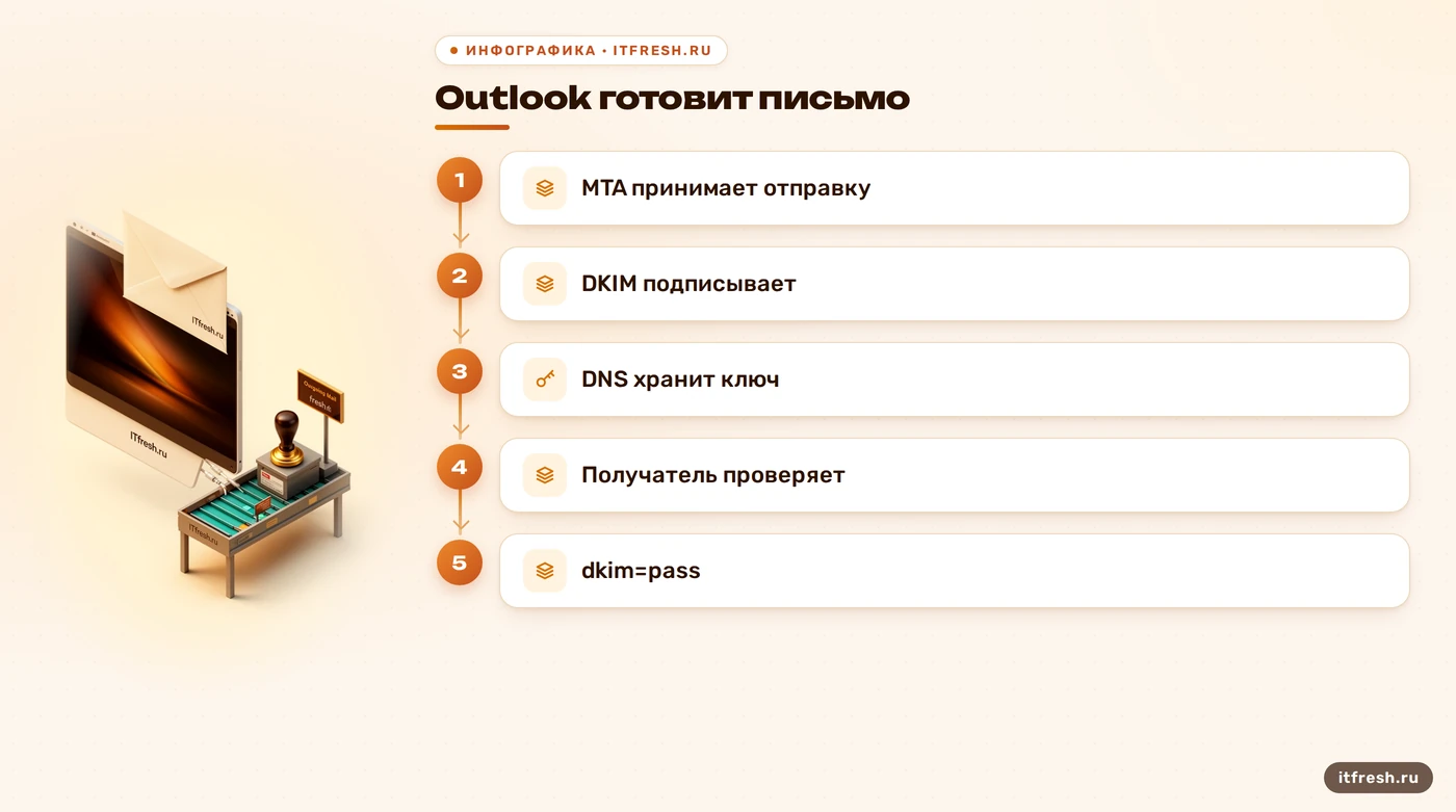 Схема маршрута DKIM: Outlook, исходящий сервер, DNS и проверка получателя.