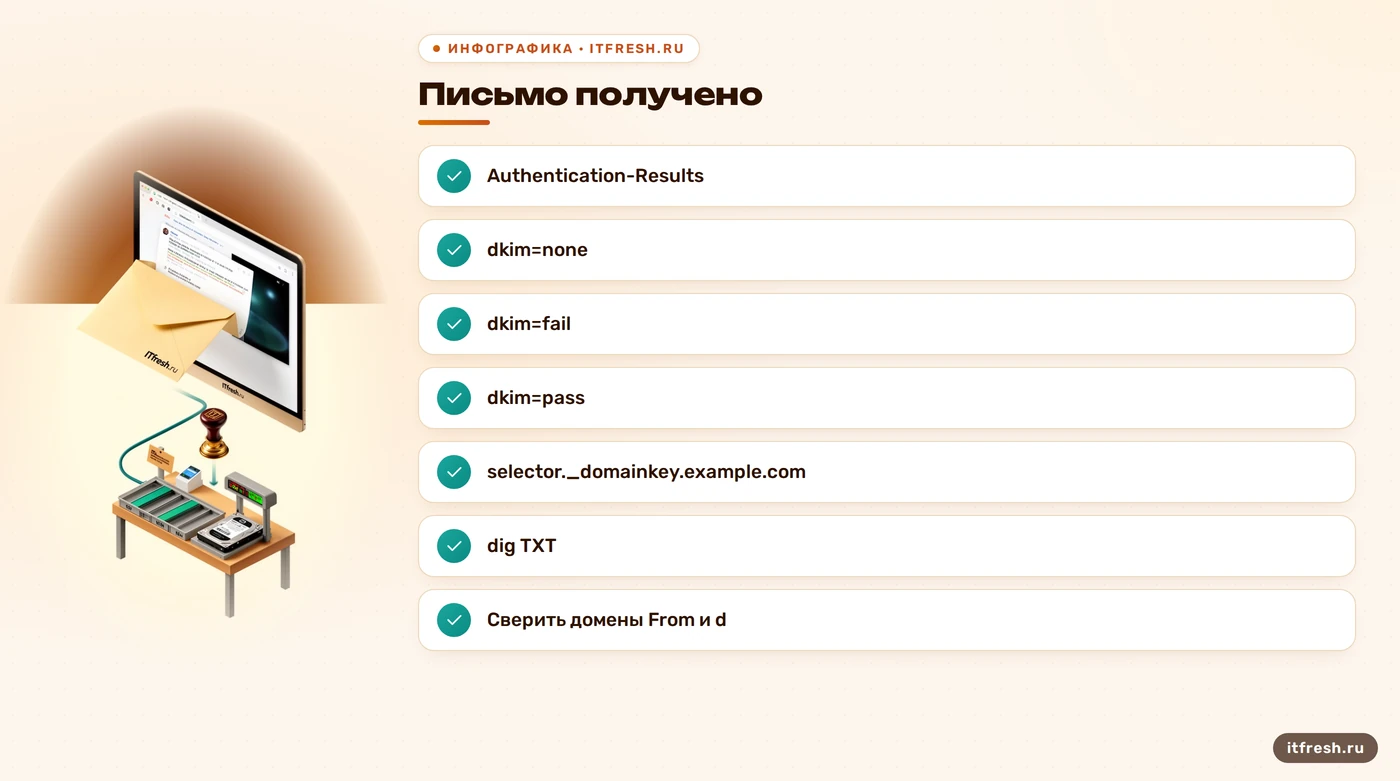 Чек-лист проверки DKIM-заголовка, DNS-селектора и домена отправителя.