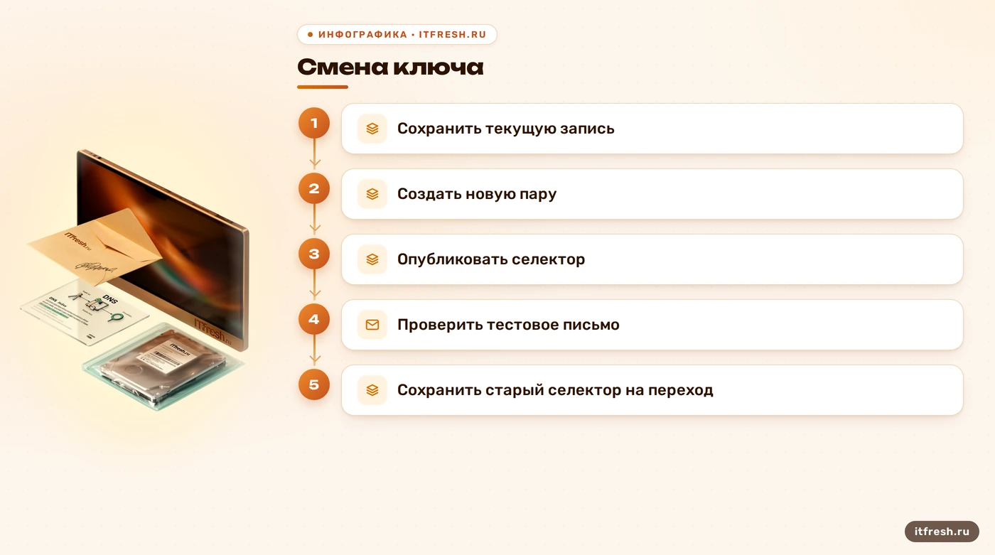 Порядок выпуска и проверки новой DKIM-пары с селектором