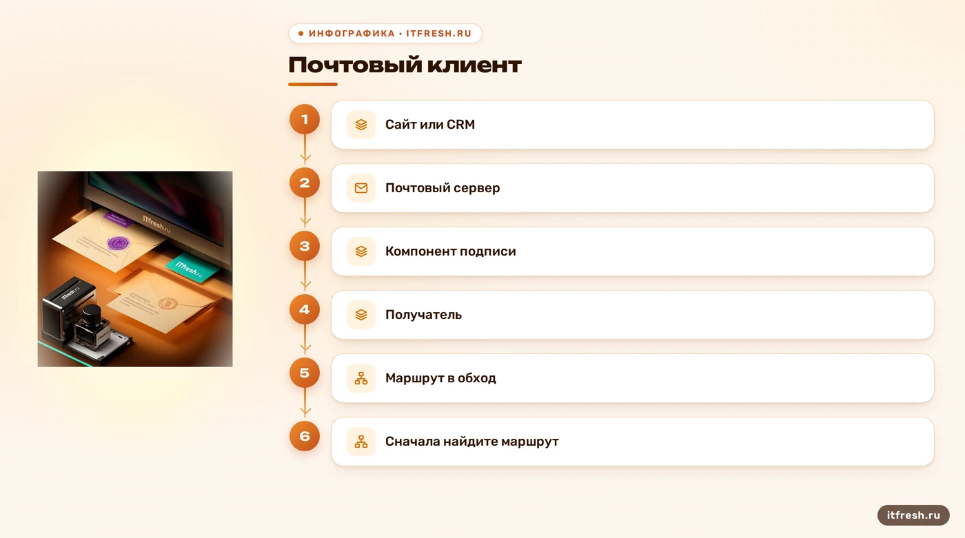 Схема маршрутов письма к компоненту подписи DKIM
