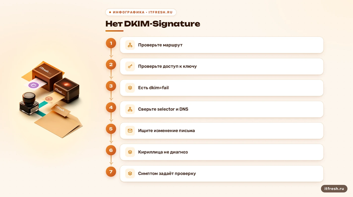Развилка диагностики отсутствующей и невалидной подписи DKIM