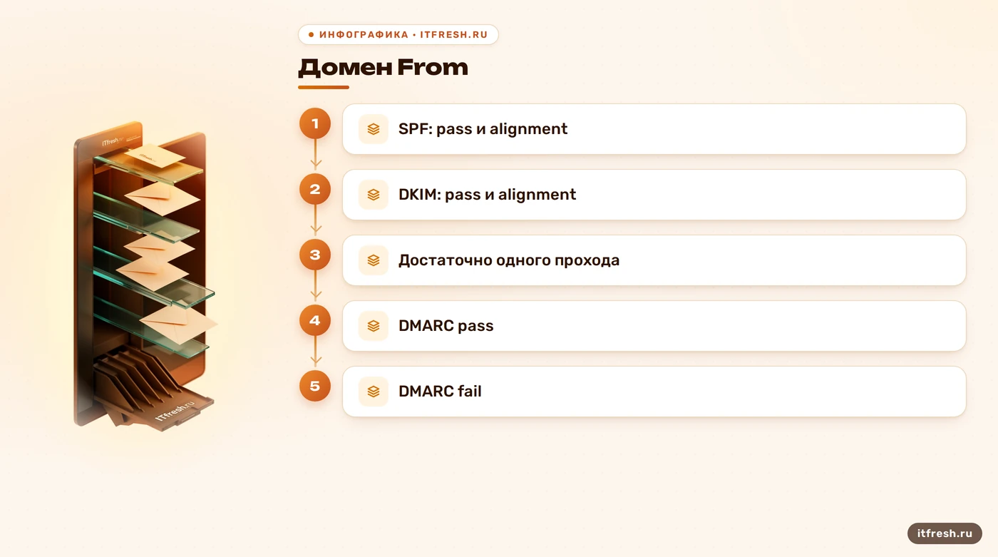 Схема DMARC p=reject: SPF или DKIM должны пройти с alignment