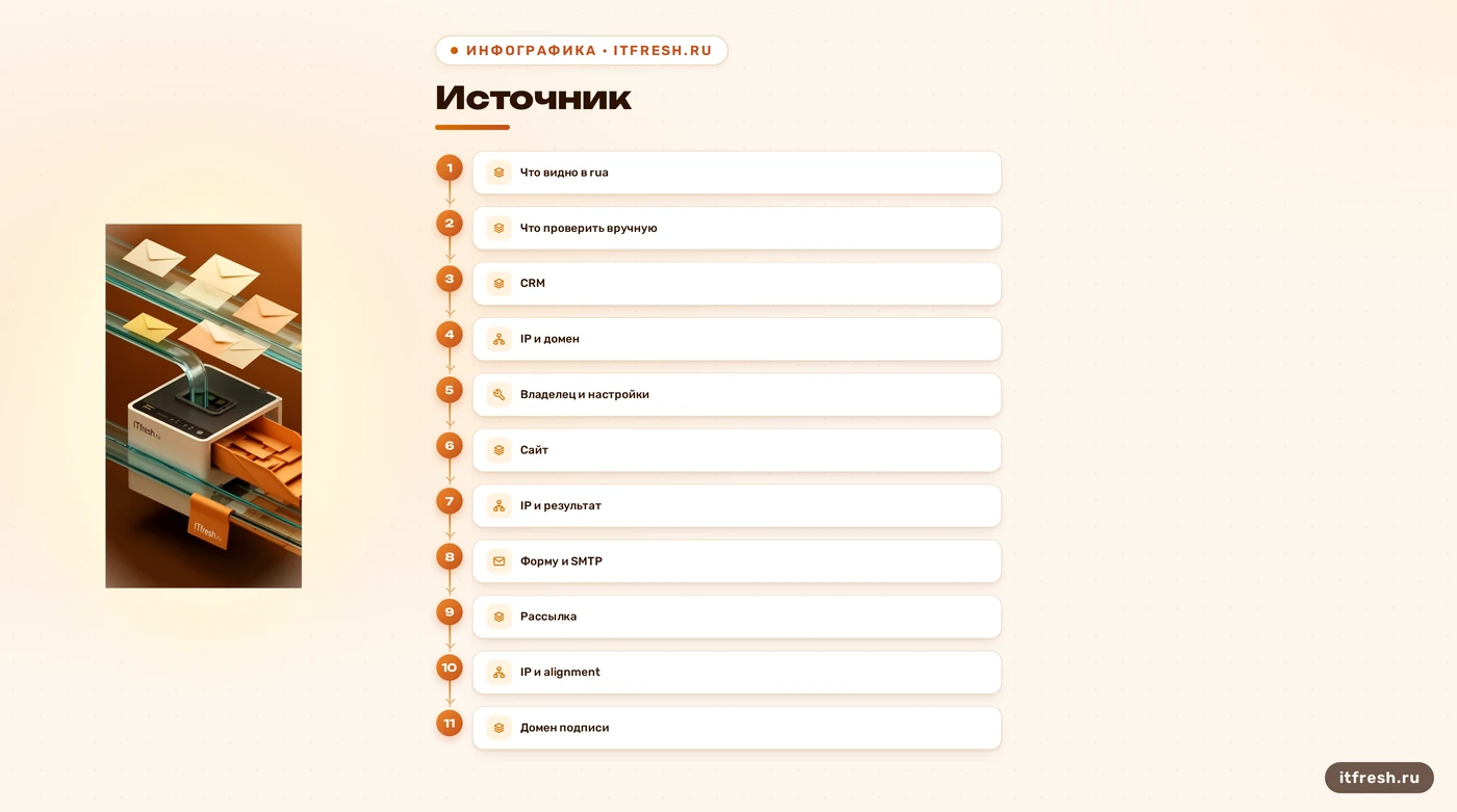 Таблица проверки DMARC rua и источников отправки почты