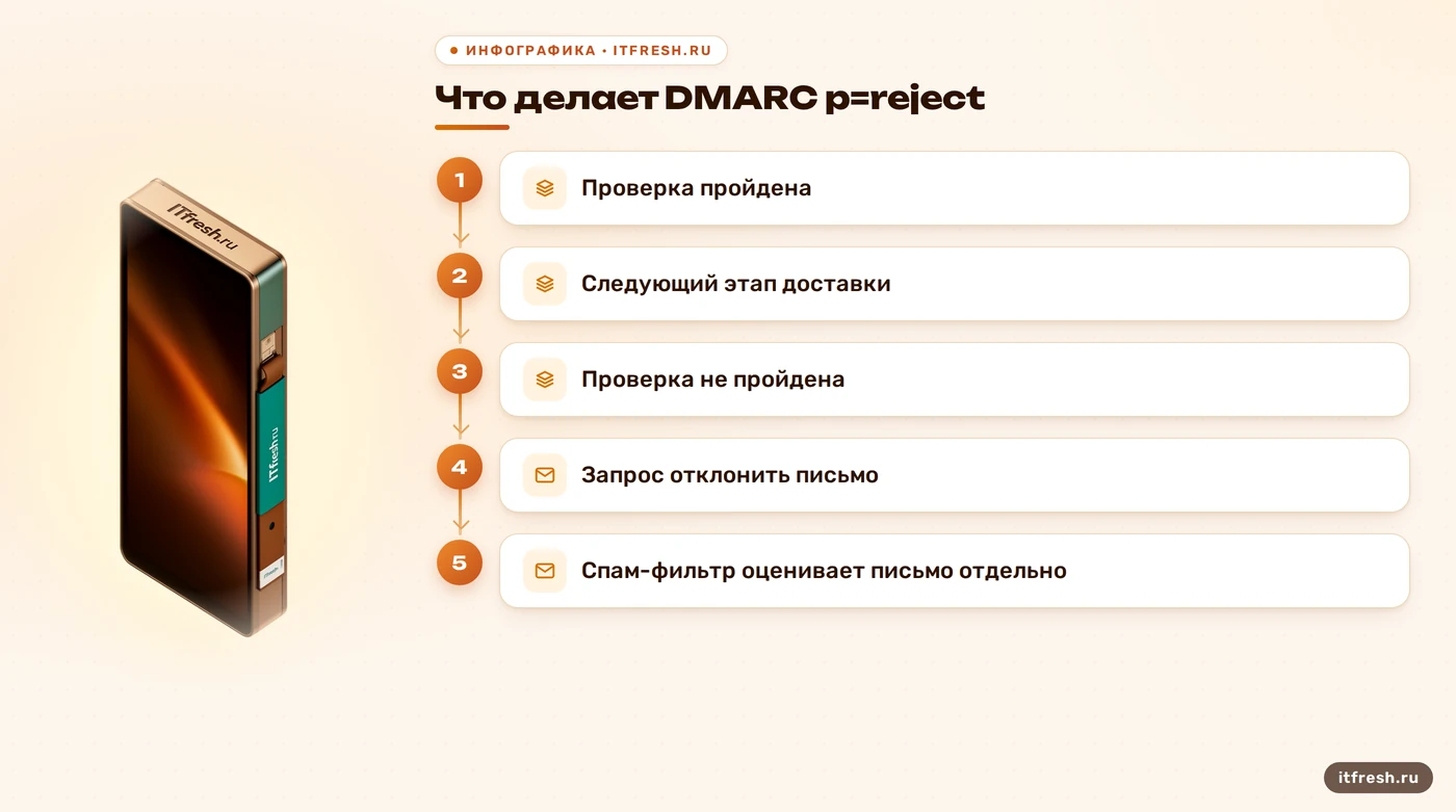 Схема показывает отдельные результаты проверки DMARC и спам-фильтра