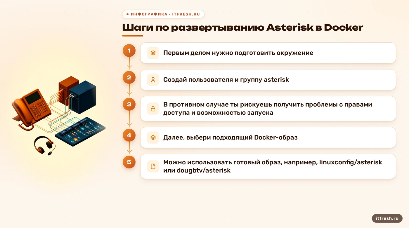 Шаги по развертыванию Asterisk в Docker: Первым делом нужно подготовить окружение