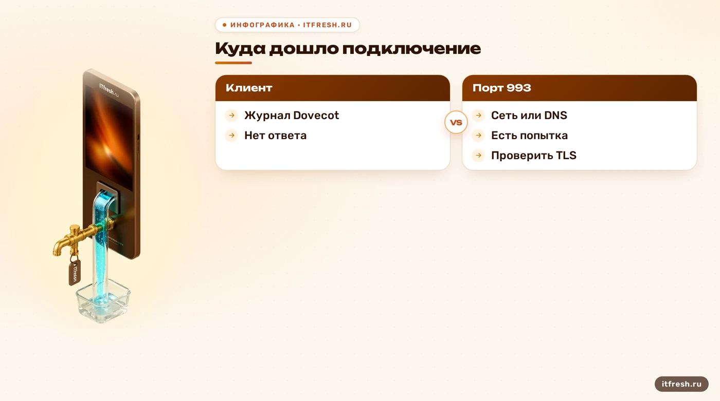 Схема диагностики TLS в Dovecot от порта до журнала.