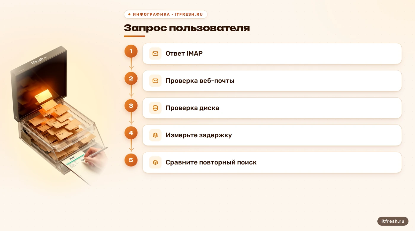 Схема отделения задержки почты от задержки хранилища