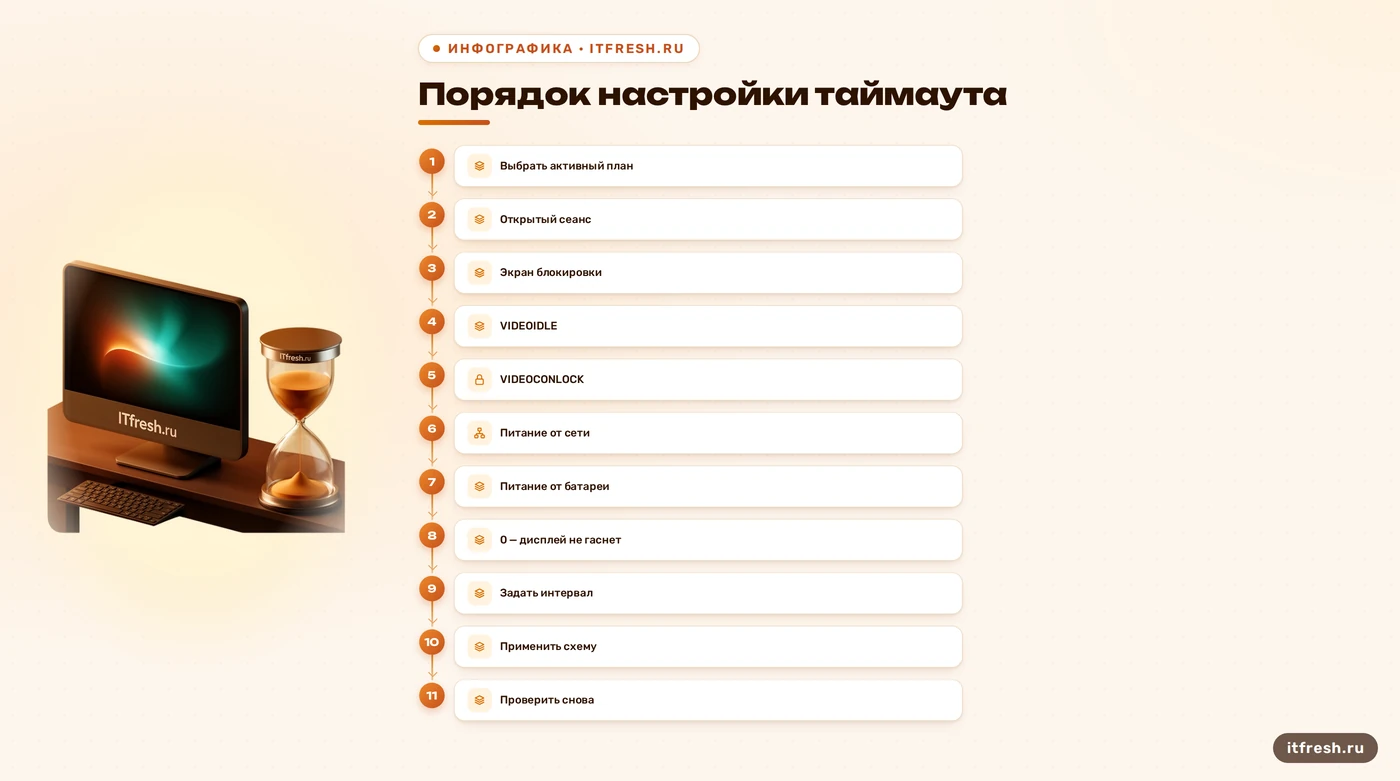 Схема настройки VIDEOIDLE и VIDEOCONLOCK в плане питания Windows 11