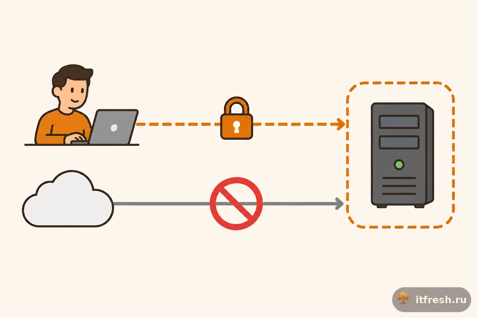 Безопасный контур сервера NetXMS: доступ инженера только через VPN-туннель, прямой доступ из интернета перечёркнут