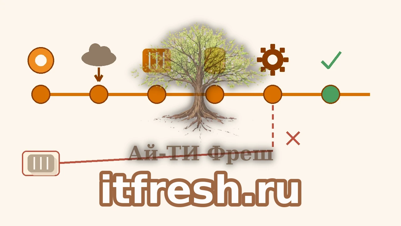 Таймлайн обновления Snipe-IT: снапшот, pull образа, запуск с автомиграциями, smoke-тест — и ответвление отката на предыдущую версию при ошибке