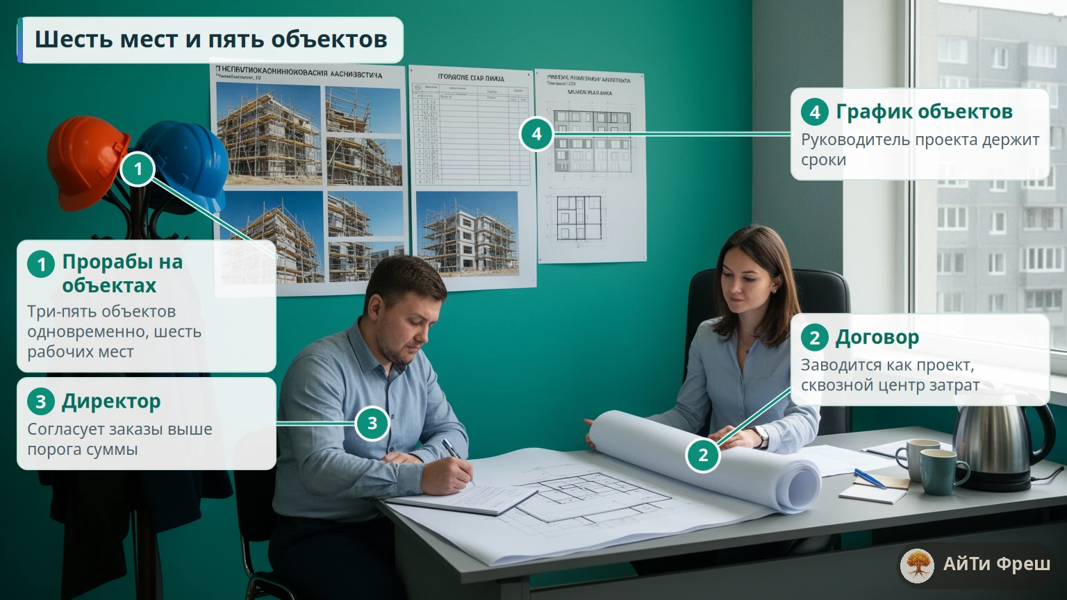 Небольшой офис подрядчика: директор подписывает договор, руководитель проекта разворачивает чертёж фасада, на вешалке каски