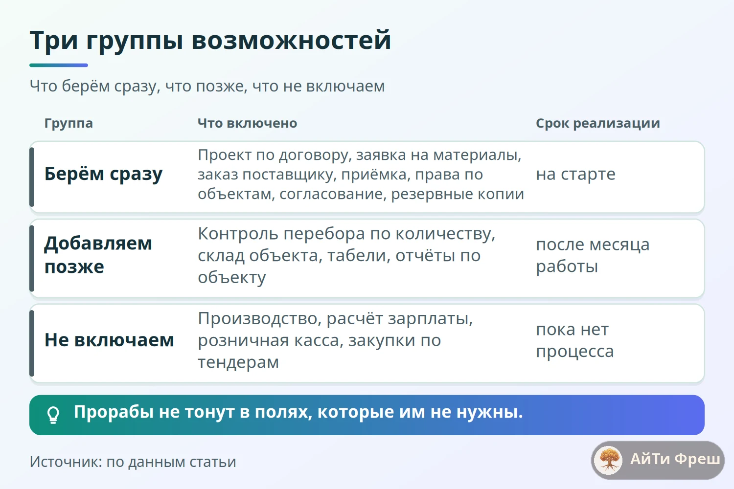 Матрица трёх групп возможностей ERPNext для подрядчика: берём сразу, добавляем позже, не включаем