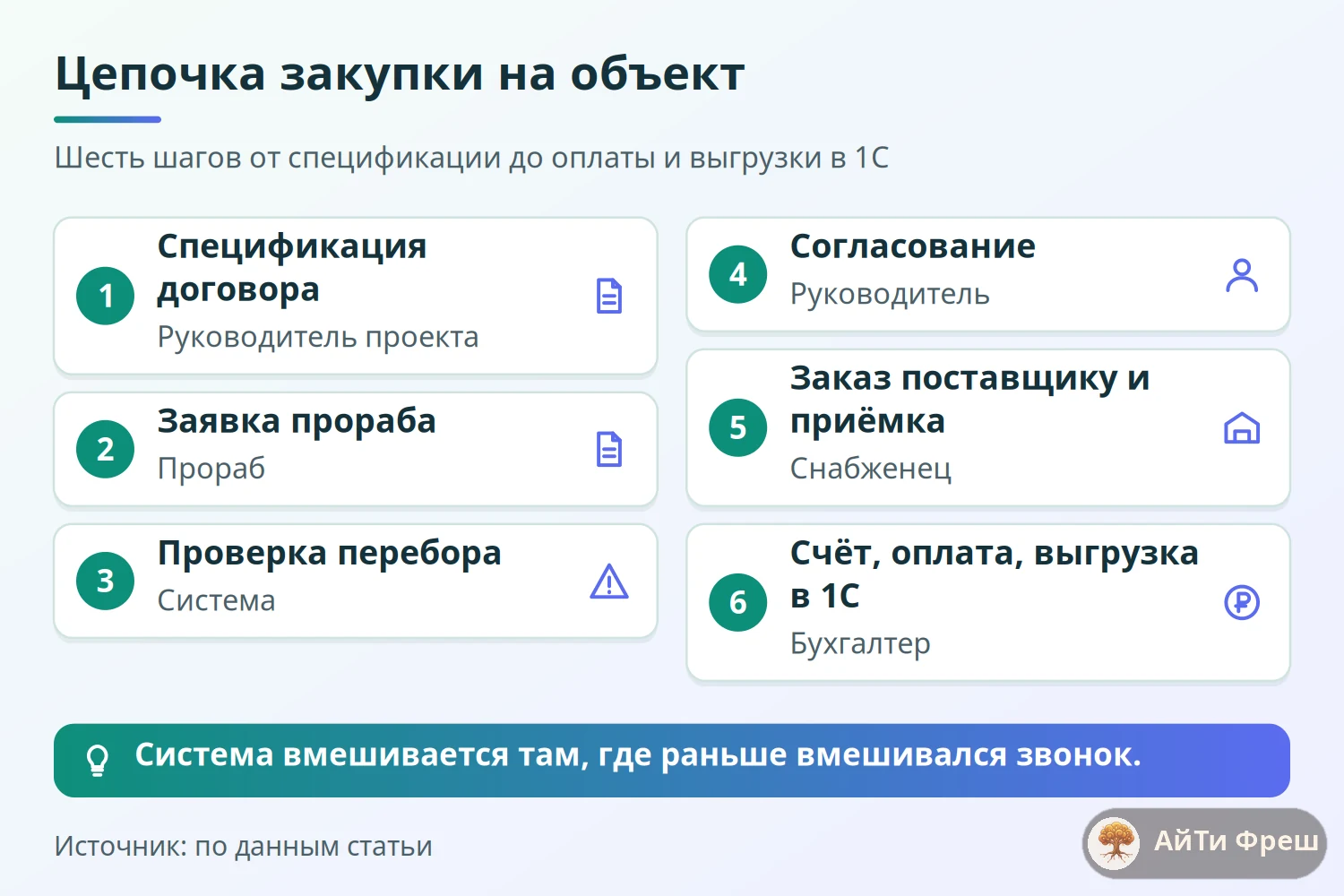 Схема из шести шагов закупки на стройке в ERPNext: спецификация, заявка, проверка, согласование, заказ, оплата