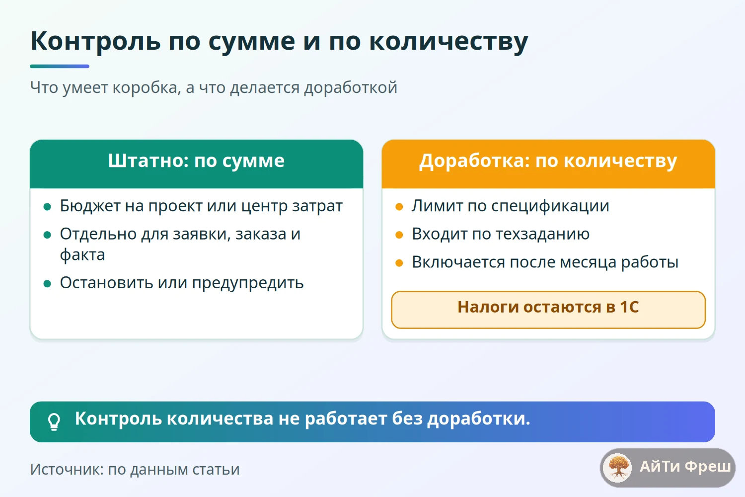 Сравнение контроля по сумме, который есть в ERPNext из коробки, и по количеству, который нужно дорабатывать
