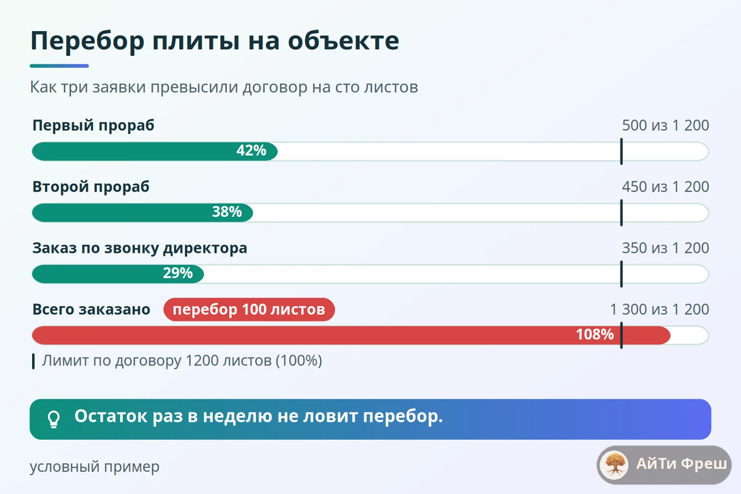 Столбчатая диаграмма: лимит 1200 листов фасадной плиты против трёх заказов на 1300 листов, перебор 100