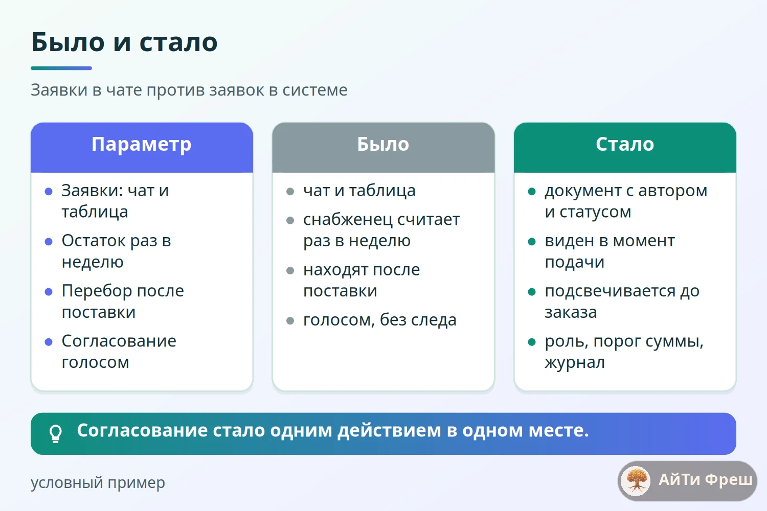 Сравнение работы строительной компании до и после внедрения: заявки, остаток, перебор, согласование