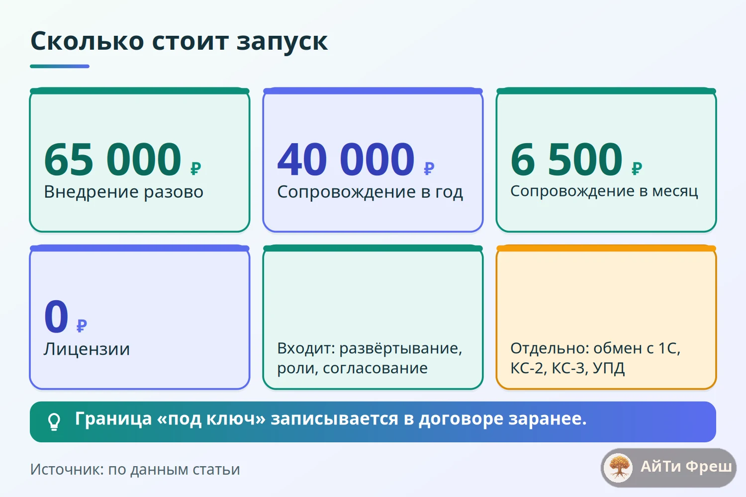 Стоимость внедрения ERPNext для 5–6 пользователей: 65 000 ₽ разово, сопровождение 40 000 ₽ в год