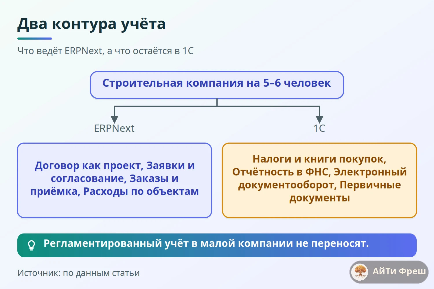 Схема двух контуров: ERPNext ведёт закупки и объекты, 1С остаётся для налогов и отчётности