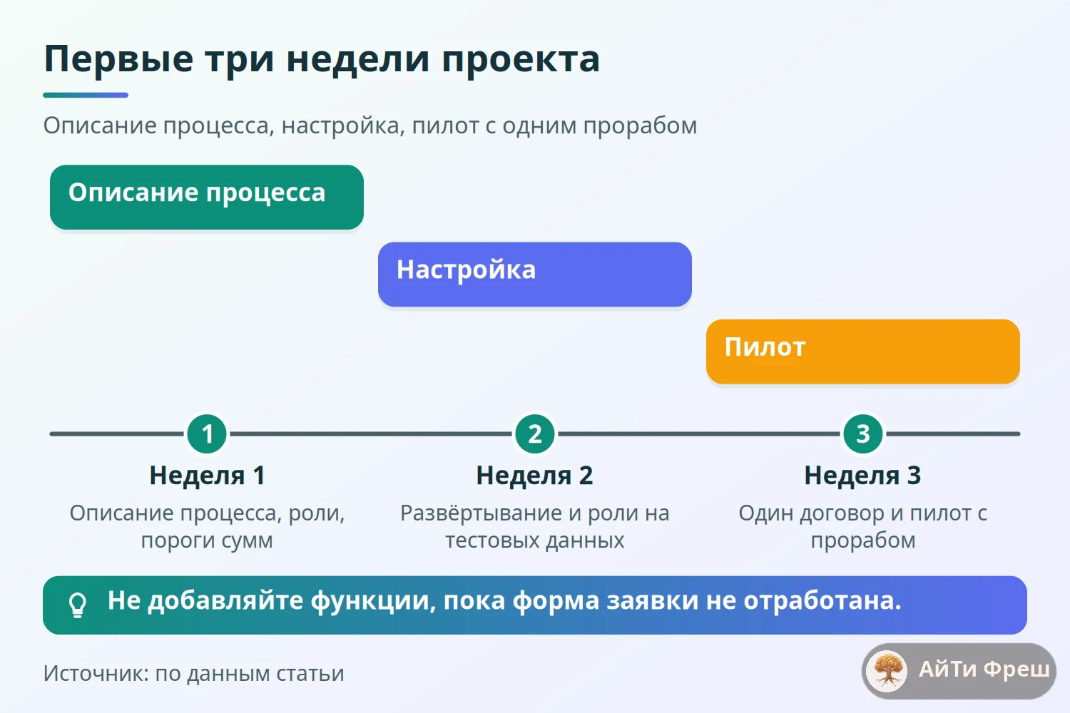 Таймлайн первых трёх недель проекта ERPNext: описание процесса, развёртывание, пилот на одном договоре