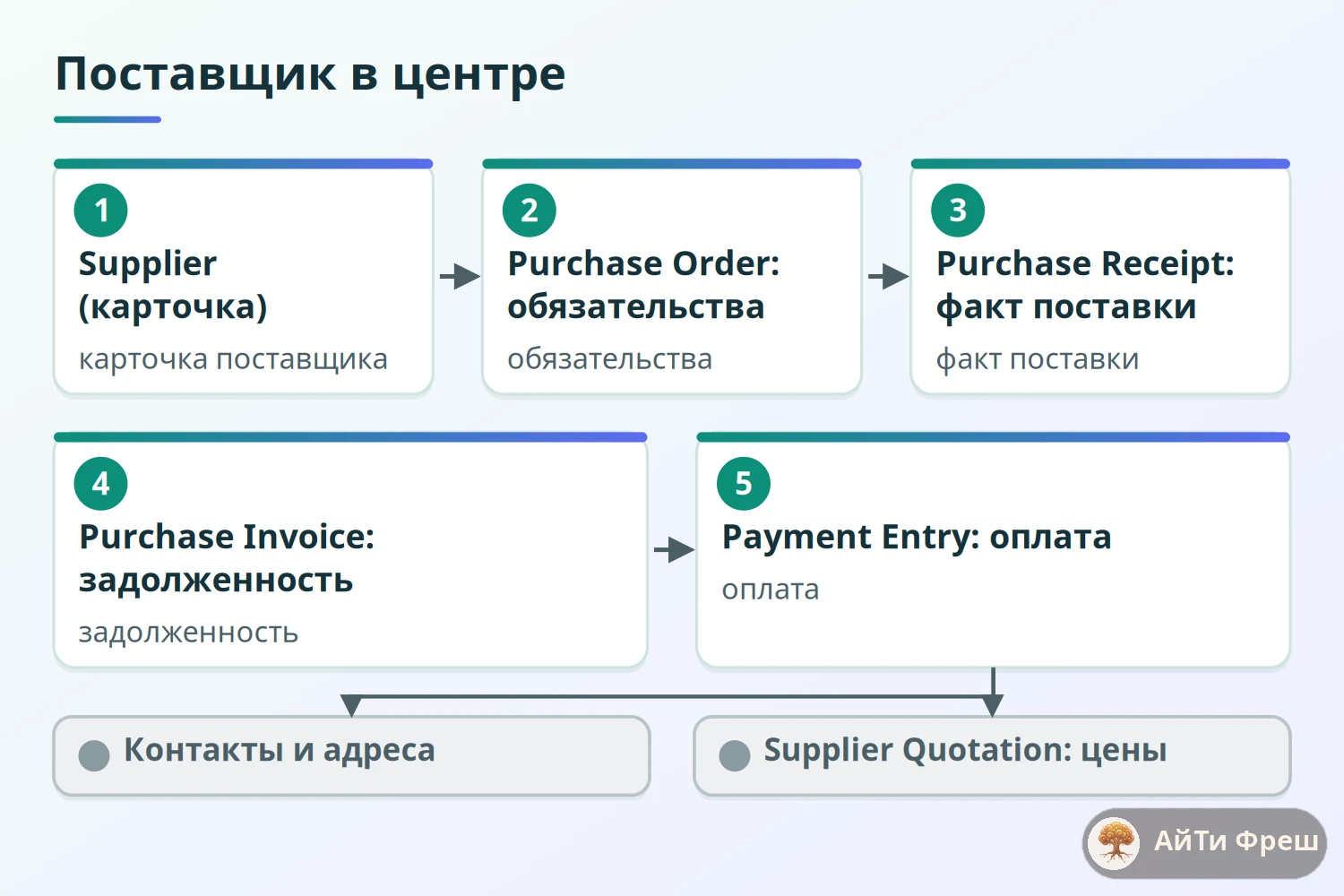 Схема: карточка поставщика ERPNext и привязанные заказы, приёмки, счета, платежи, контакты