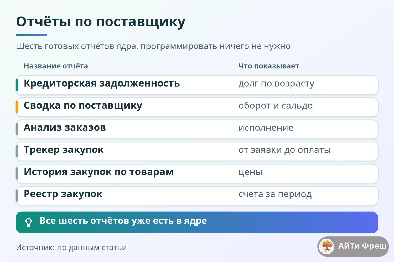 Шесть стандартных отчётов ERPNext для истории закупок и задолженности по одному поставщику