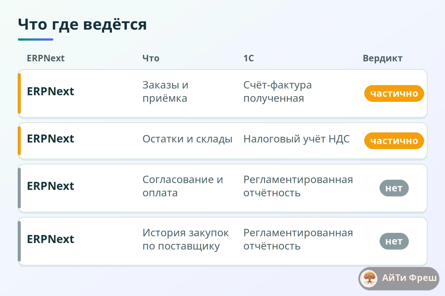 Сравнение: ERPNext ведёт закупки и историю поставщика, 1С налоговый учёт и счёт-фактуры