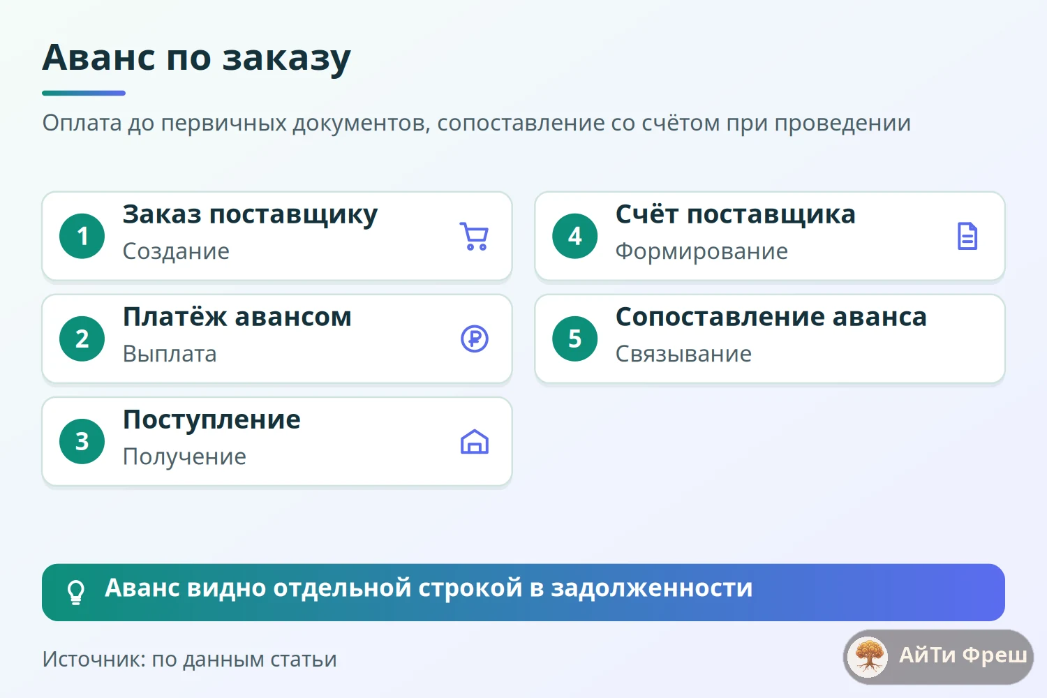 Схема оплаты авансом по заказу поставщику: заказ, платёж, поступление, счёт, сопоставление в ERPNext
