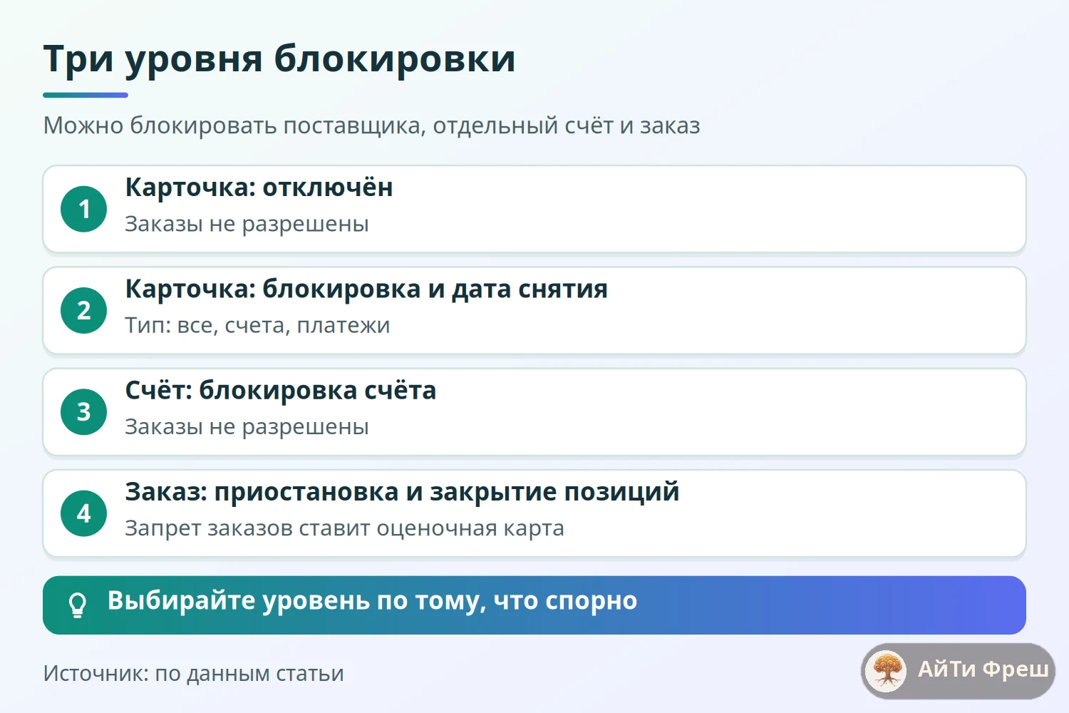 Дерево блокировок поставщика в ERPNext: флаги карточки, блокировка счёта и приостановка заказа