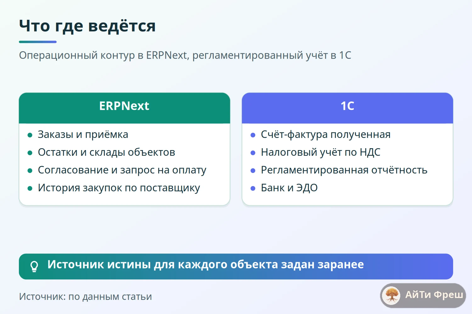Сравнение: ERPNext ведёт закупки и историю поставщика, 1С налоговый учёт, счета-фактуры, банк и ЭДО