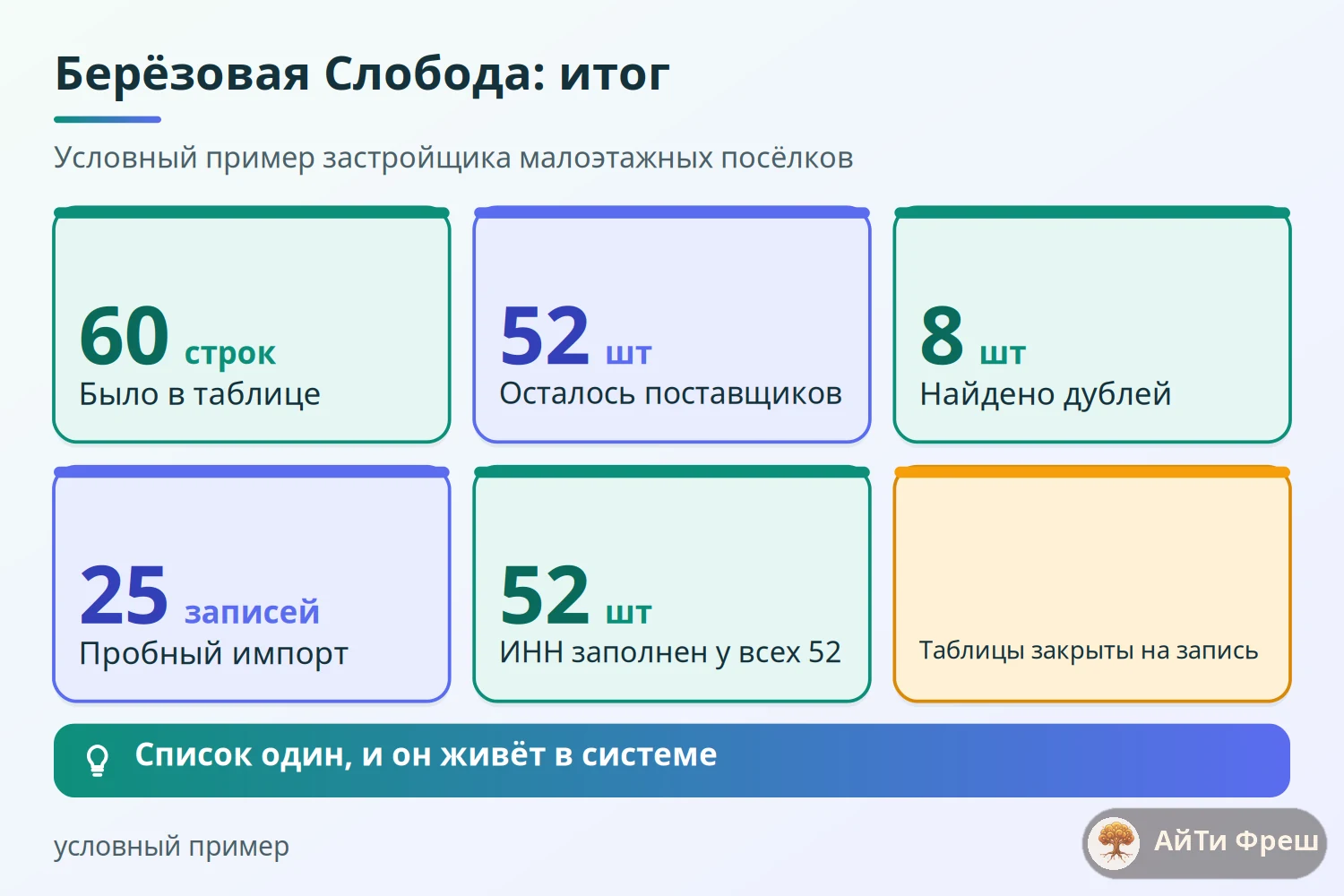Показатели очистки: 60 строк, 52 уникальных поставщика, 8 дублей, пробный импорт 25 записей