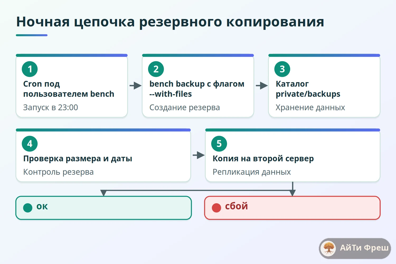 Схема ночного копирования ERPNext: cron, bench backup с файлами, проверка, вынос на второй сервер