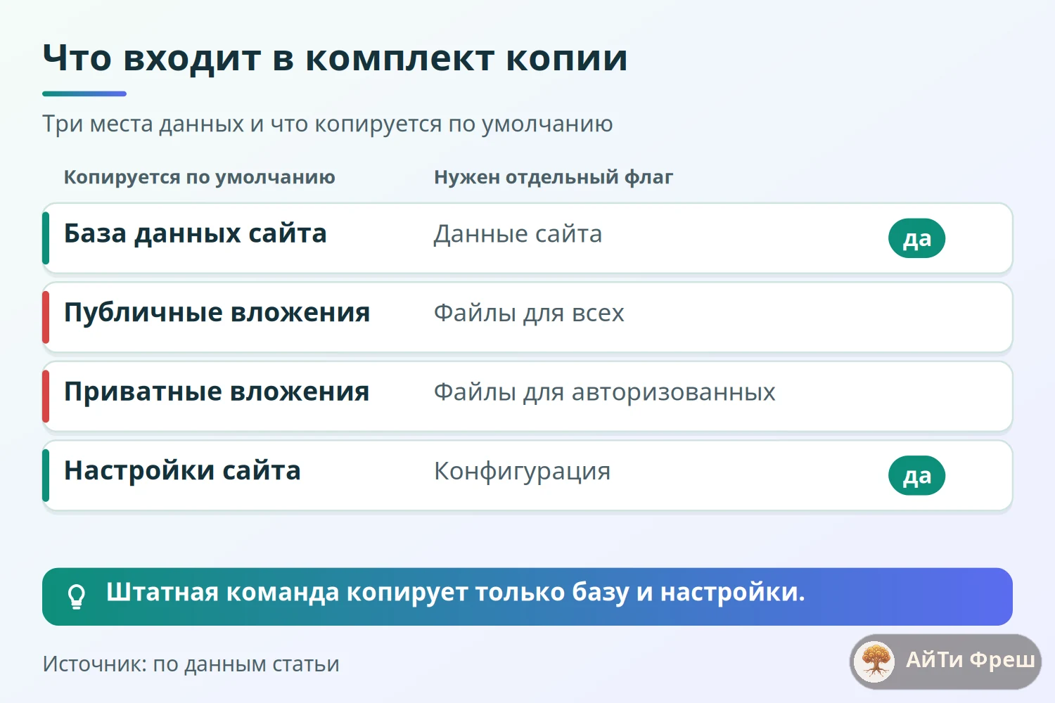 Таблица комплекта копии ERPNext: база и настройки копируются по умолчанию, вложения требуют отдельного флага