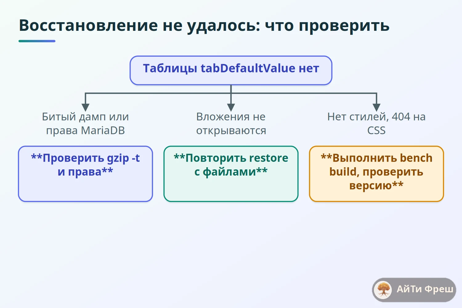 Дерево решений при ошибках restore в ERPNext: симптом, причина, действие