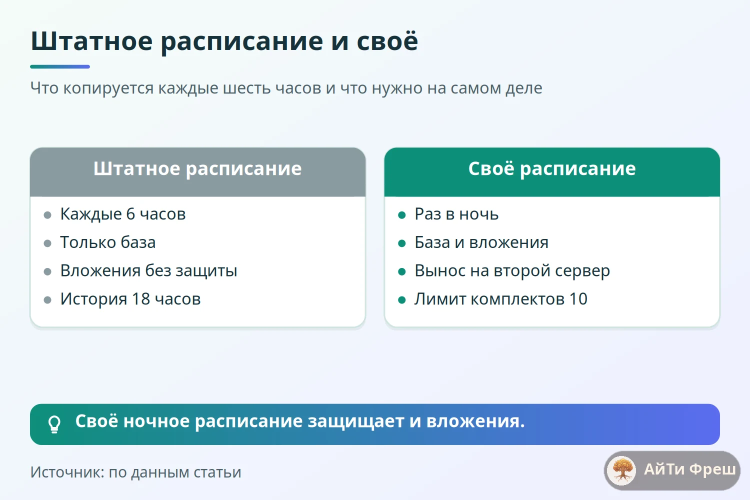 Сравнение штатного расписания копий раз в шесть часов только базы и своего ночного с вложениями